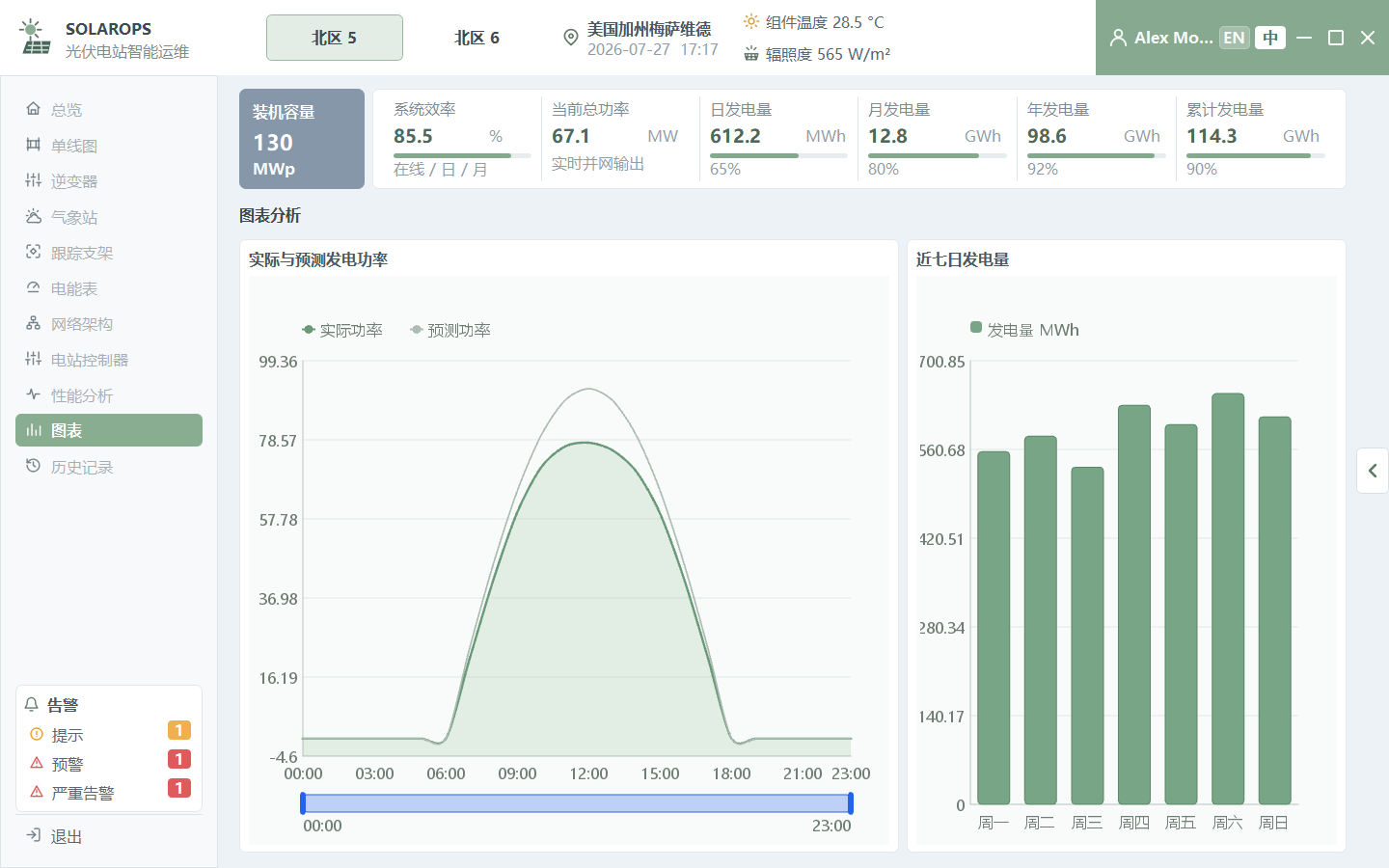 综合图表 - SolarOps 光伏电站监控